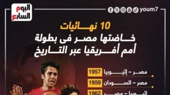 في الكورة : 10 نهائيات خاضها منتخب مصر فى أمم أفريقيا = 7 ألقاب تاريخية.. إنفوجراف