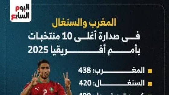 في الكورة : مصر تزين قائمة أغلى 10 منتخبات فى أمم أفريقيا 2025.. إنفوجراف