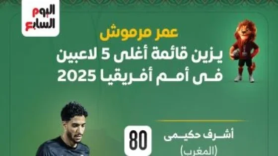في الكورة : عمر مرموش يزين قائمة أغلى 10 لاعبين فى أمم أفريقيا.. إنفوجراف