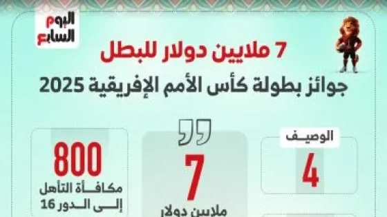 في الكورة : جوائز بطولة كأس أمم أفريقيا 2025 بالمغرب.. 7 ملايين دولار للبطل