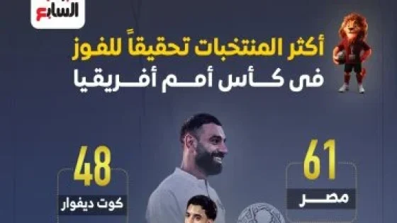 في الكورة : ملوك الانتصارات في أمم أفريقيا.. الفراعنة يتربعون على العرش (إنفوجراف)